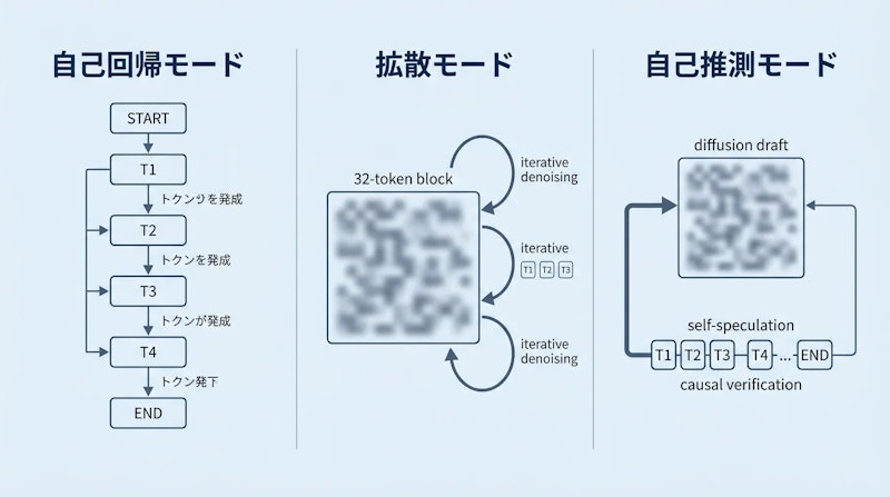図1: Nemotron-Labs Diffusionの3つの動作モード概略