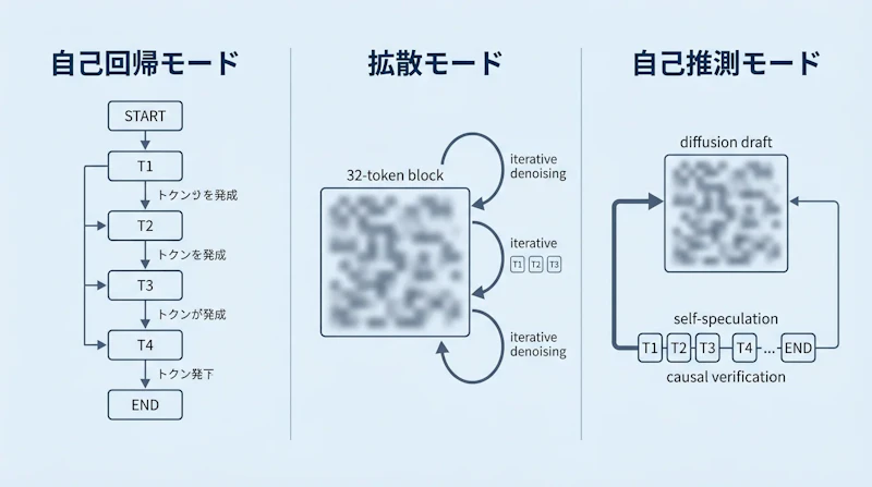 図1: Nemotron-Labs Diffusionの3つの動作モード概略