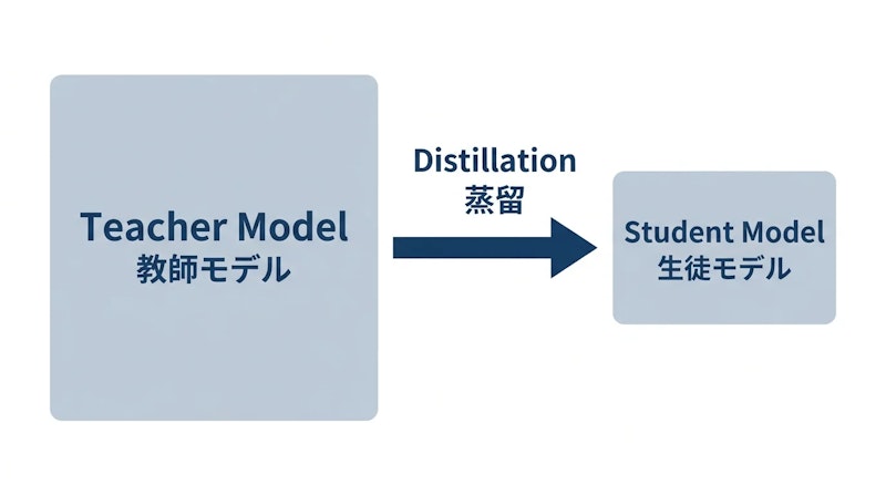 図1: 蒸留の仕組み。大規模な教師モデルの挙動を小規模な生徒モデルに学習させ、低コストでの推論を可能にする