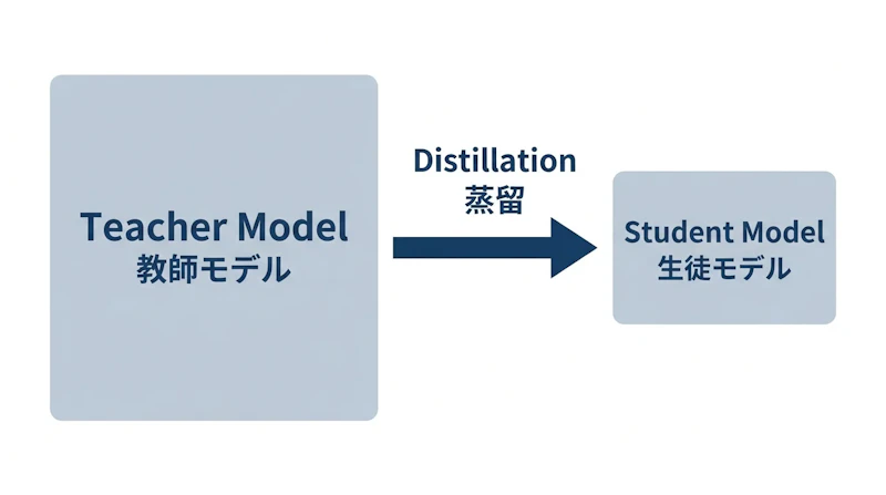 図1: 蒸留の仕組み。大規模な教師モデルの挙動を小規模な生徒モデルに学習させ、低コストでの推論を可能にする