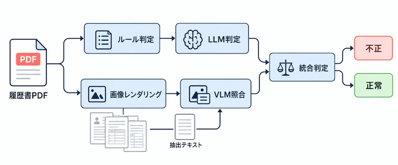 図1: HCDとVDAによる2系統の検出パイプライン