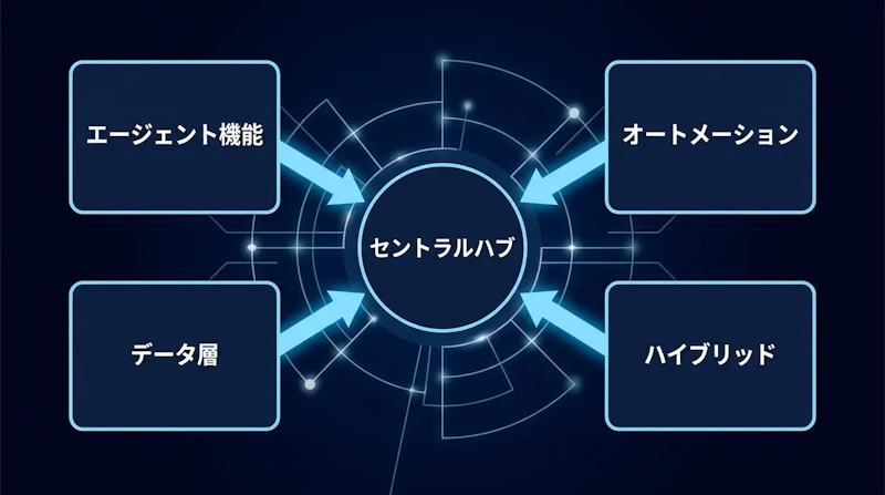 図1: AIオペレーティングモデルの4層構造
