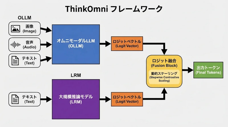 図1: ThinkOmniのフレームワーク概要。OLLMとLRMが並列動作し、各デコードステップで推論信号を融合させる