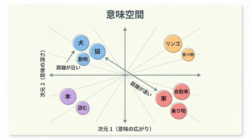 図1: ベクトル空間上での単語配置。意味が近い単語ほど距離も近くなる
