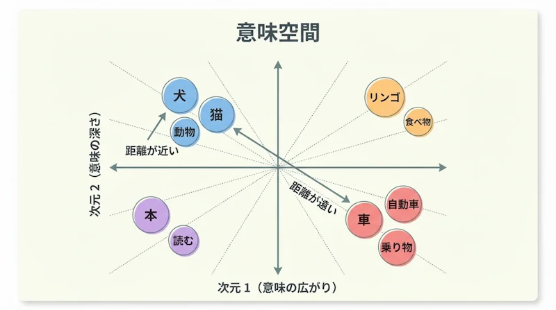 図1: ベクトル空間上での単語配置。意味が近い単語ほど距離も近くなる