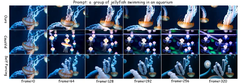 図4: 定性比較。泳ぐクラゲの画像を条件に動画を生成した例。AAD-1は最大320フレームにわたって被写体の同一性を保ちながら自然な動きを合成できる。既存手法(CausVid、Self Forcing)では被写体のドリフトが発生している。