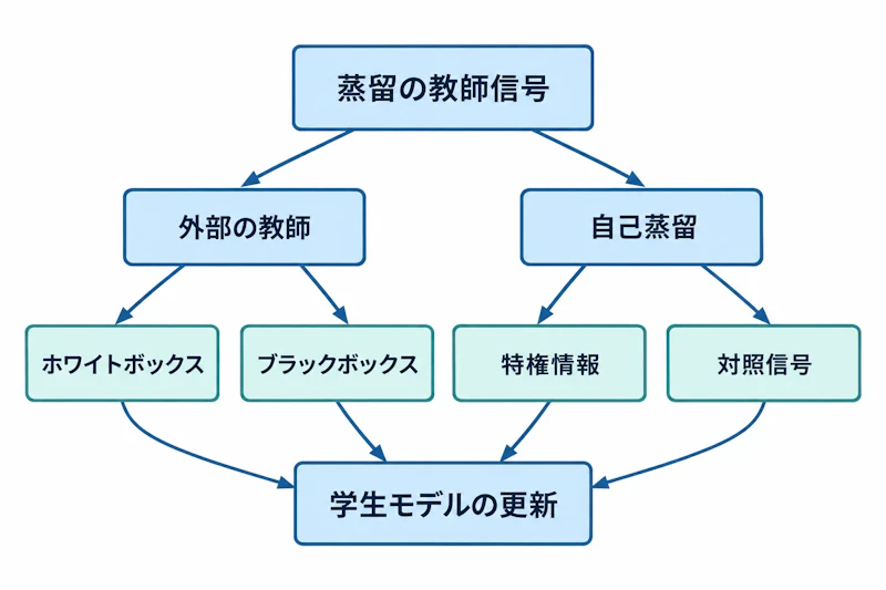 図1: 教師信号の入手経路による蒸留手法の分類