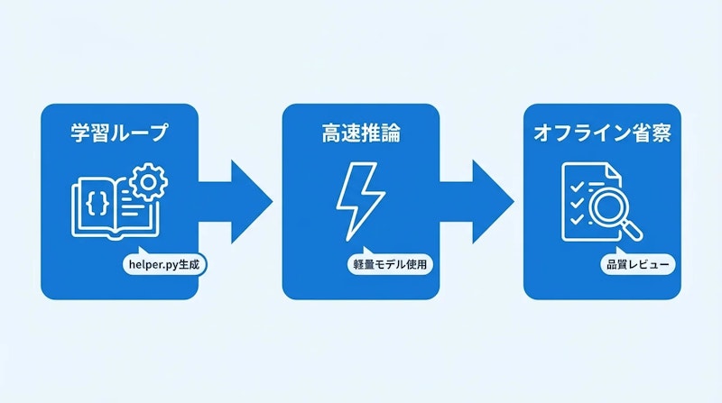 図1: NVIDIAエージェントの3フェーズ処理パイプライン