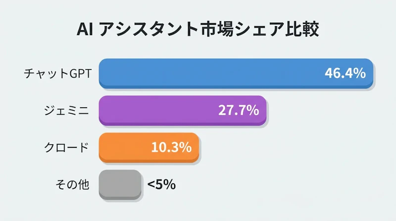 図1: AIアシスタント市場シェア比較（2026年5月末、Sensor Tower調査）