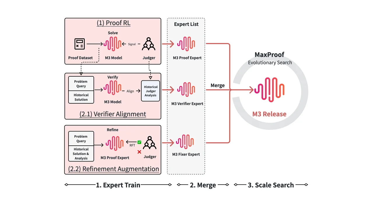 MaxProofとは？集団探索と生成的検証器でIMO・USAMO金メダルを超えた数学証明AI