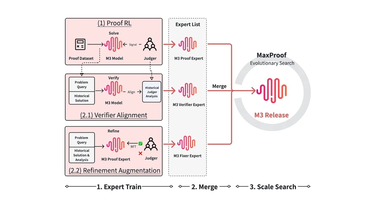 MaxProofとは？集団探索と生成的検証器でIMO・USAMO金メダルを超えた数学証明AI