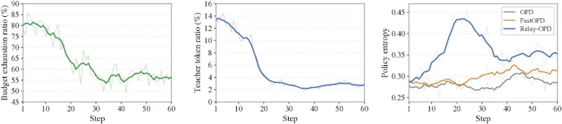 図6: Relay-OPDの学習ダイナミクス。左は引き継ぎ予算を使い切る軌跡の割合、中央は全トークンに占める教師トークンの比率、右はRelay-OPD・OPD・FastOPDの方策エントロピーの推移を示す。