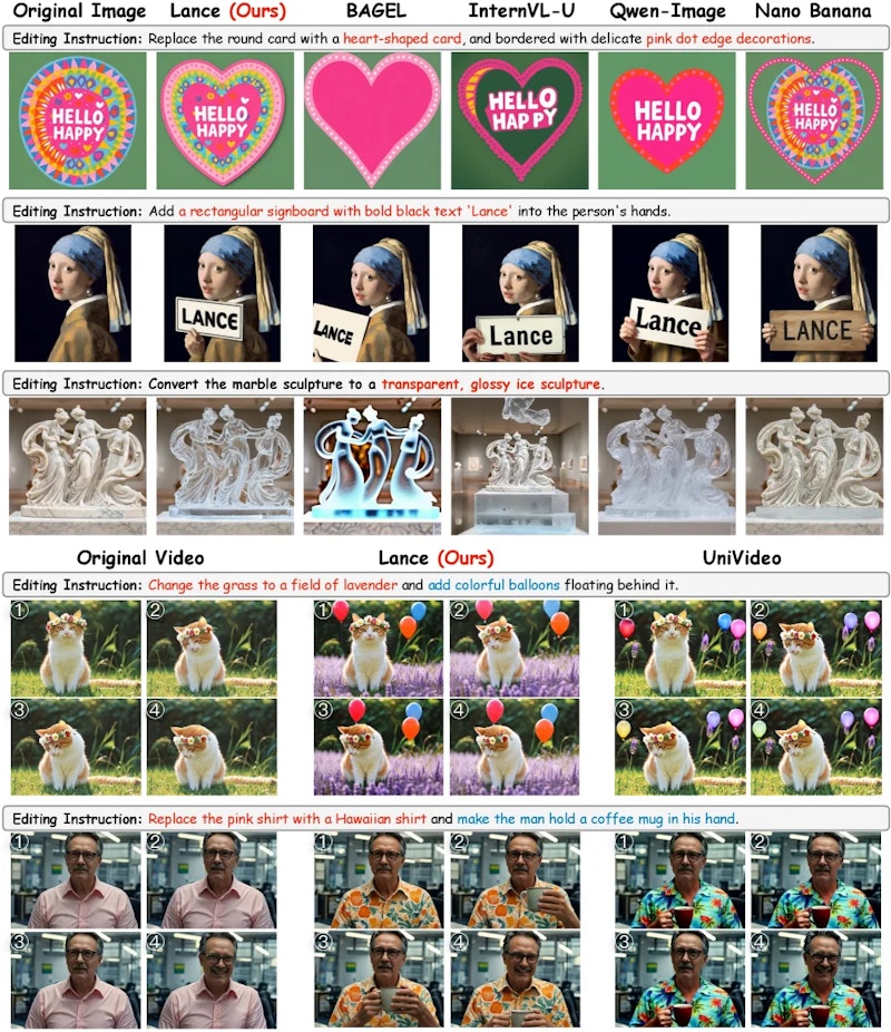 図5: 画像・動画編集の定性比較。Lanceはテクスチャと構造を保持しながら精緻な画像編集を行い、時間的に一貫性のある動画編集も実現している