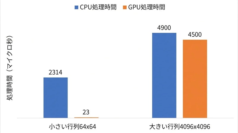 図1: 行列サイズによるCPU/GPU処理時間の比較。小さい行列ではCPUがGPUの約100倍の時間を要するオーバーヘッド境界になっている