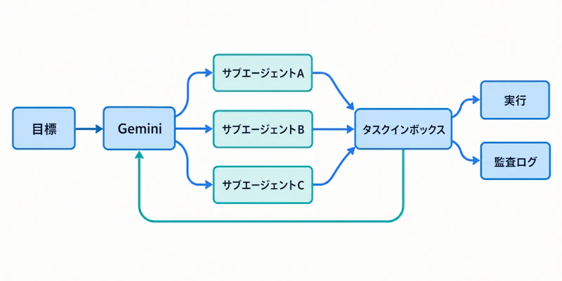 図1: 目標の受領からサブエージェント委任、タスクインボックスでの可視化までの流れ