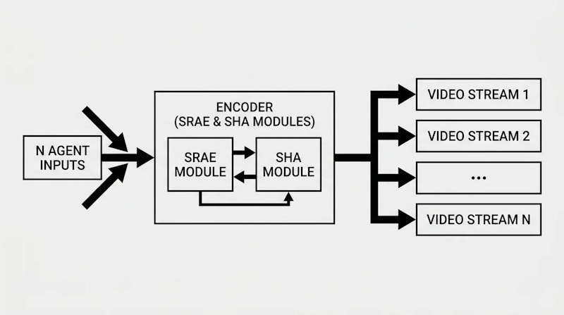 図1: Gamma-Worldのアーキテクチャ概要。N人分の行動入力を受け取り、エージェントごとの動画ストリームを出力する