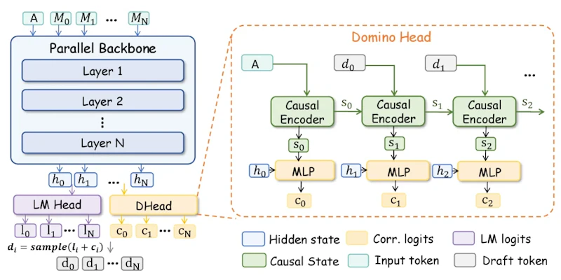 図1: Dominoのアーキテクチャ概要。並列バックボーンがドラフトブロック全体の隠れ状態を1回のフォワードパスで生成し、Dominoヘッドが前のドラフトトークンから因果状態を逐次更新して補正ロジットを生成する