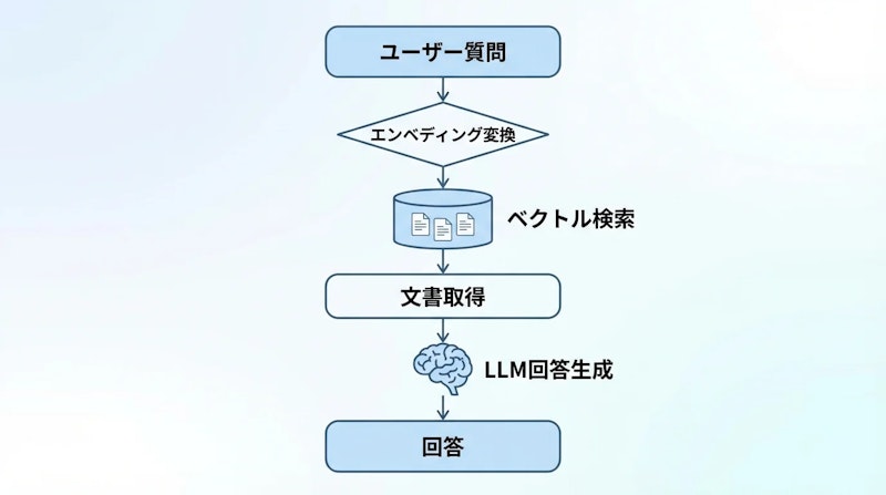 図2: RAGパイプラインの全体像。エンベディングが検索品質の要となる