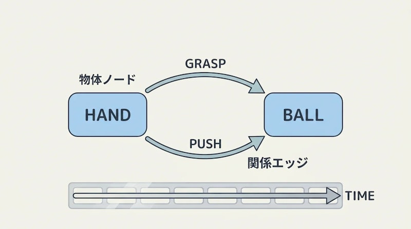 図1: 相互作用グラフの概念。物体をノード、関係をエッジで表す