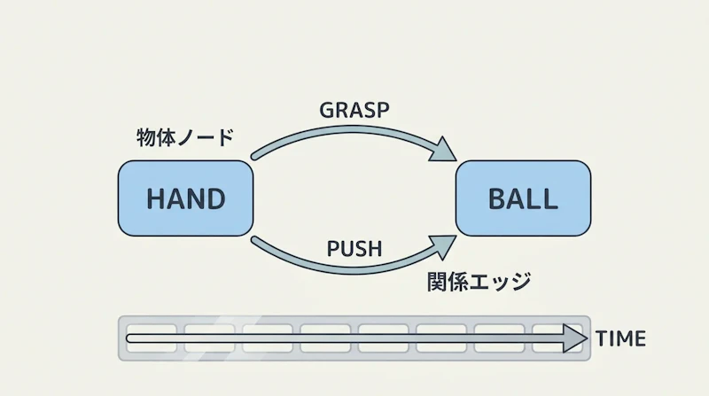 図1: 相互作用グラフの概念。物体をノード、関係をエッジで表す