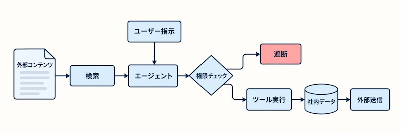 図1: 間接プロンプトインジェクションの流れと、権限チェックで分岐する遮断点