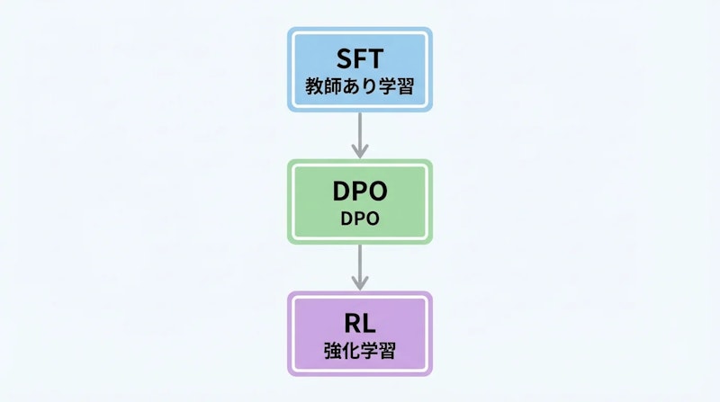 図1: PLaMo 3.0 Prime β版の事後学習プロセス