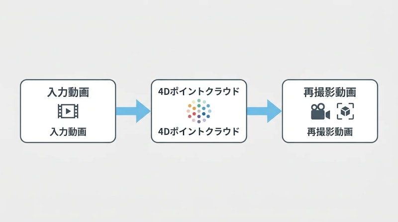 図1: Vista4Dのパイプライン概要。入力動画から4Dポイントクラウドを構築し、目標カメラ軌跡で再撮影動画を生成する