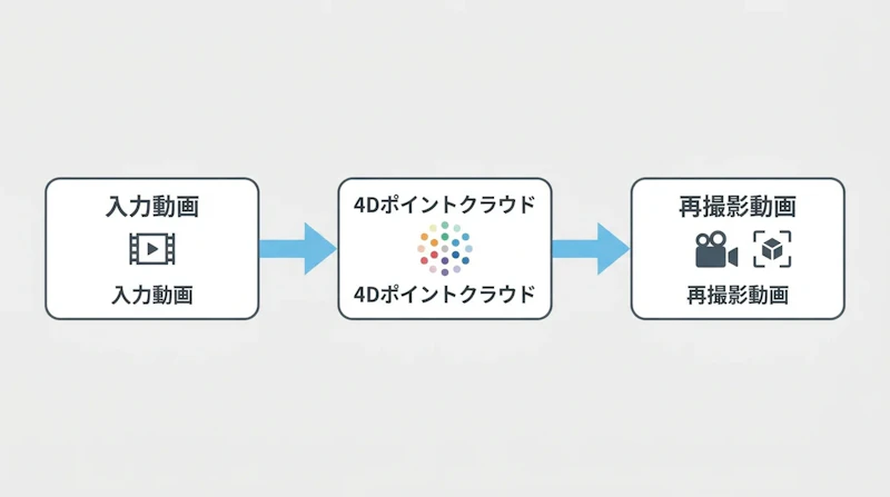 図1: Vista4Dのパイプライン概要。入力動画から4Dポイントクラウドを構築し、目標カメラ軌跡で再撮影動画を生成する