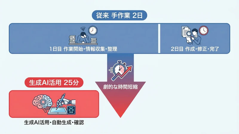 図1: 手作業と生成AI活用による攻撃工程の所要時間の比較