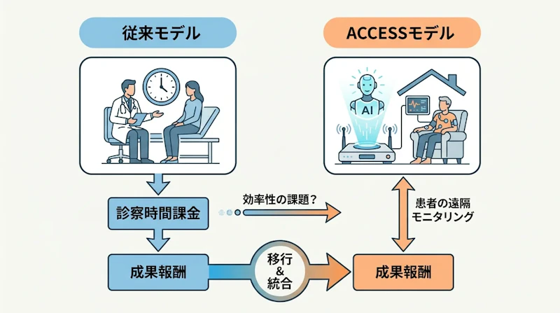 図1: 従来の出来高払いとACCESSの成果報酬モデルの違い