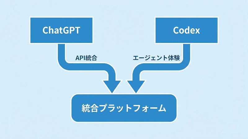 図1: ChatGPTとCodexを統合した単一プラットフォームへの移行イメージ