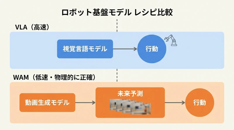 図3: VLA と WAM のアプローチの違い