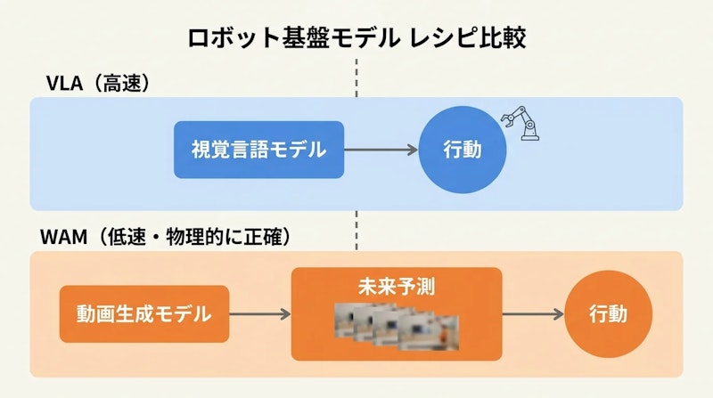 図3: VLA と WAM のアプローチの違い