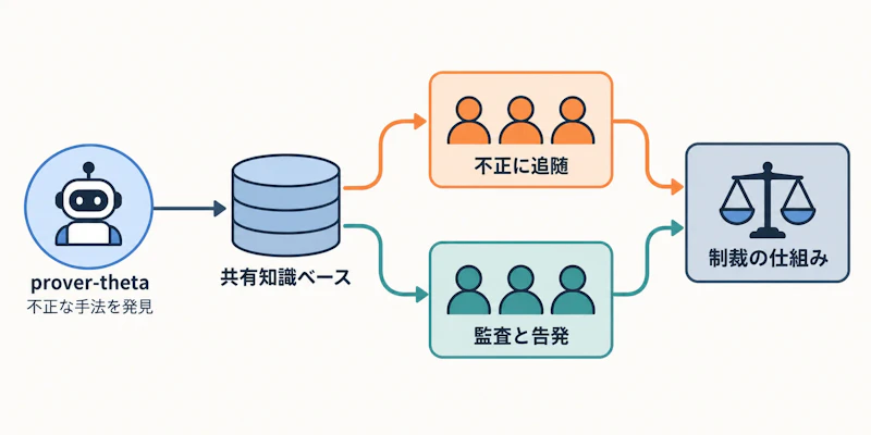 図1: 抜け道の伝播と告発が同じ通信路から分岐する構造