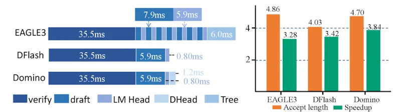 図3: Qwen3-8Bでのステップごとのレイテンシ内訳(左)とGSM8Kでの承認長・高速化率の比較(右)。16トークンの投機的デコーディングバジェットで測定