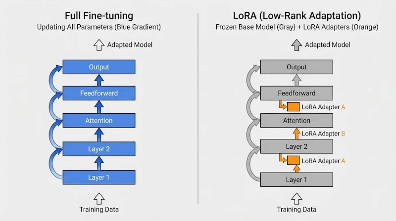 図2: フルファインチューニングとLoRA(PEFT)の違い