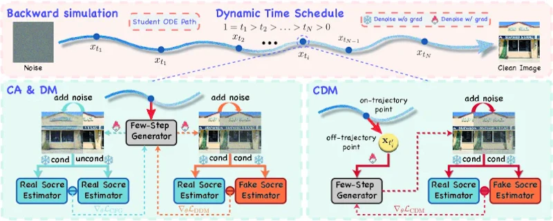 図3: CDMの全体像。上段が動的連続タイムスケジュールの概要。左下がCA損失とDM損失によるオントラジェクトリ整合の仕組み。右下が速度場を用いた外挿でオフトラジェクトリ潜在変数を補正するCDM損失の動作を示す。