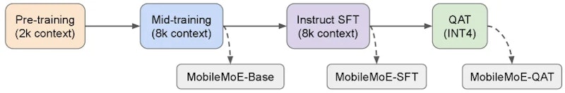 図6: MobileMoEの4段階訓練レシピ。事前学習（PT）→中間学習（MT）→指示チューニング（SFT）→量子化対応訓練（QAT）の流れ