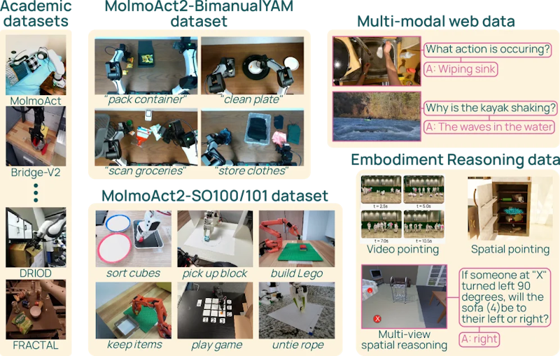 図3: MolmoAct2の訓練データ構成。公開学術データセット、独自収集3データセット、マルチモーダルウェブデータ、身体推論データを組み合わせた多様な混合データ