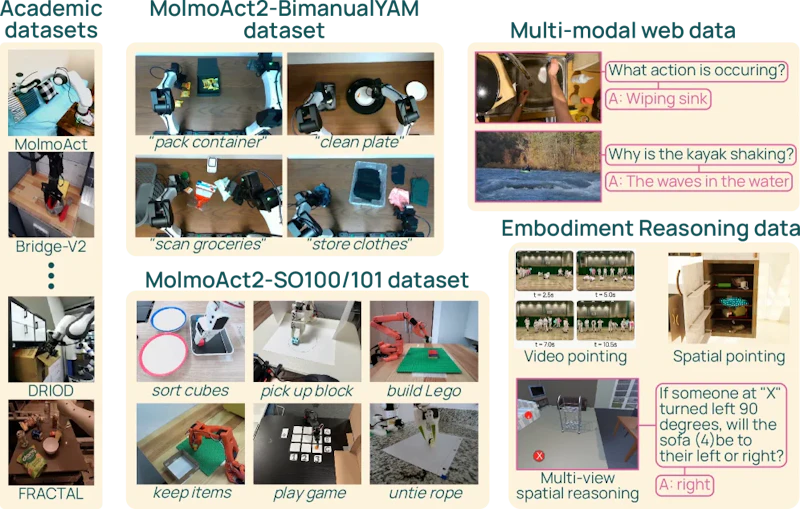 図3: MolmoAct2の訓練データ構成。公開学術データセット、独自収集3データセット、マルチモーダルウェブデータ、身体推論データを組み合わせた多様な混合データ