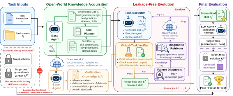 図2: OpenSkillフレームワーク全体図。ベースエージェントが外部リソースからスキルプランを構築し、サンドボックスで生成・実行・改善を繰り返す。仮想タスク検証器と診断リトリーバーがバグや知識ギャップを修正し、リークバリアがターゲット監督情報を遮断する