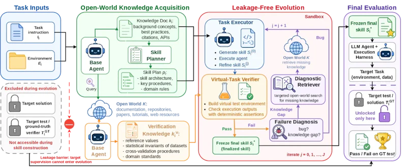 図2: OpenSkillフレームワーク全体図。ベースエージェントが外部リソースからスキルプランを構築し、サンドボックスで生成・実行・改善を繰り返す。仮想タスク検証器と診断リトリーバーがバグや知識ギャップを修正し、リークバリアがターゲット監督情報を遮断する