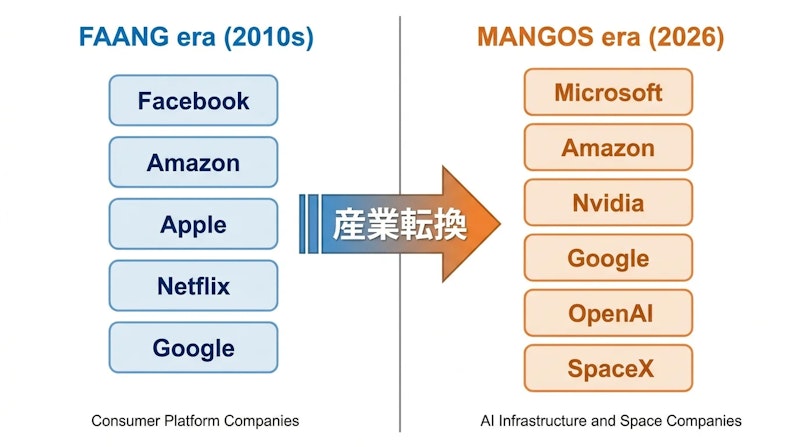 図1: FAANGからMANGOSへ、テック産業の中心軸の移行