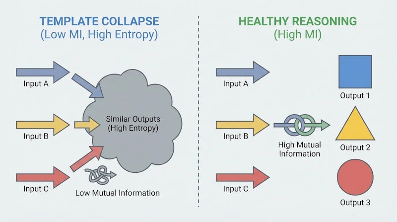 図1: テンプレート崩壊(左)と健全な推論(右)の比較。エントロピーが同じでも相互情報量が大きく異なる