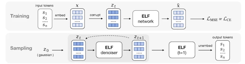 図2: ELFの学習・推論パイプライン。学習時はクリーン埋め込みxをノイズ化してztを生成し、デノイジングロスまたは交差エントロピーロスで学習する。推論時はガウスノイズz0から出発し、最終ステップのみデコードモードに切り替えて離散トークンに変換する。