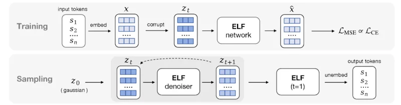 図2: ELFの学習・推論パイプライン。学習時はクリーン埋め込みxをノイズ化してztを生成し、デノイジングロスまたは交差エントロピーロスで学習する。推論時はガウスノイズz0から出発し、最終ステップのみデコードモードに切り替えて離散トークンに変換する。