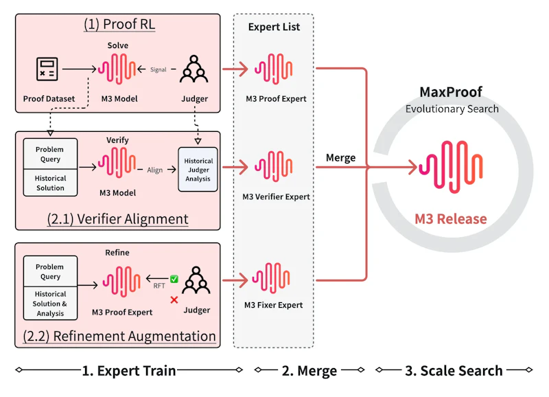 図1: MaxProofのパイプライン全体像。M3は証明生成・検証・修復の3能力を訓練で習得し、テスト時に集団探索とトーナメント選択で最良証明を決定する