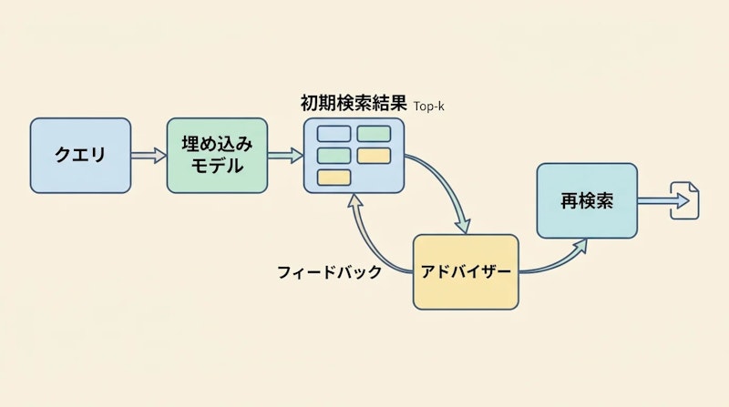 図1: UniME-R1のembedder-adviser構成と処理の流れ