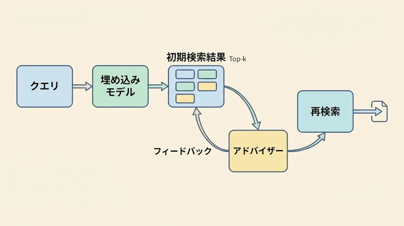図1: UniME-R1のembedder-adviser構成と処理の流れ