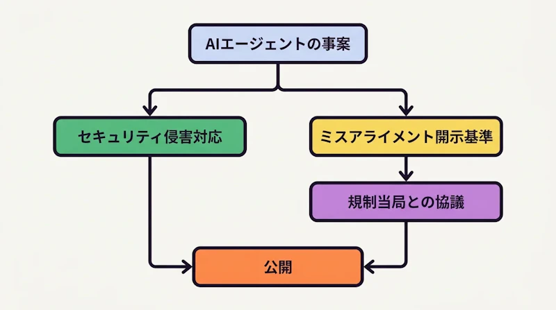 図1: 事案の切り分けと開示の流れ